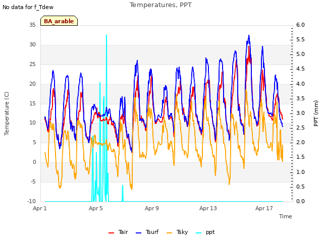 Explore the graph:Temperatures, PPT in a new window