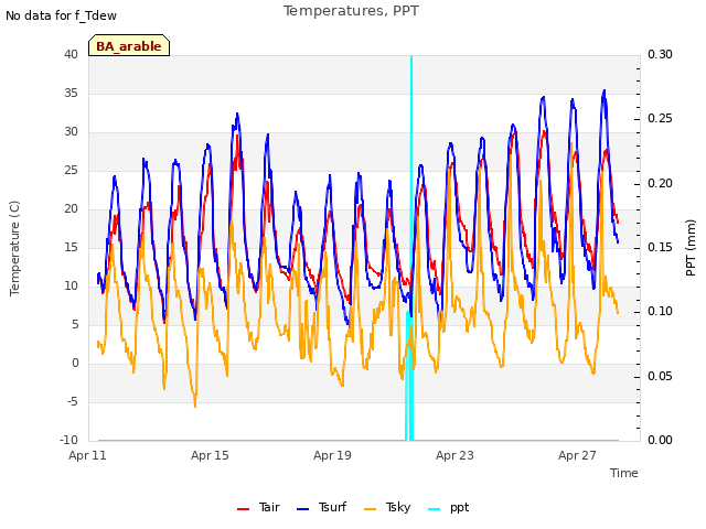 Explore the graph:Temperatures, PPT in a new window