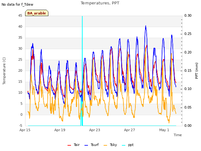 Explore the graph:Temperatures, PPT in a new window