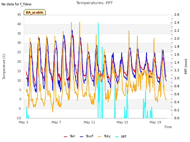 Explore the graph:Temperatures, PPT in a new window