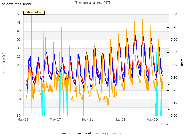 Explore the graph:Temperatures, PPT in a new window