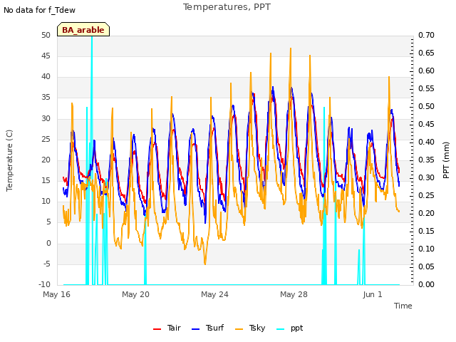 Explore the graph:Temperatures, PPT in a new window