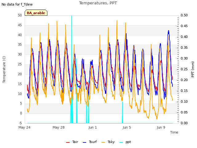 Explore the graph:Temperatures, PPT in a new window