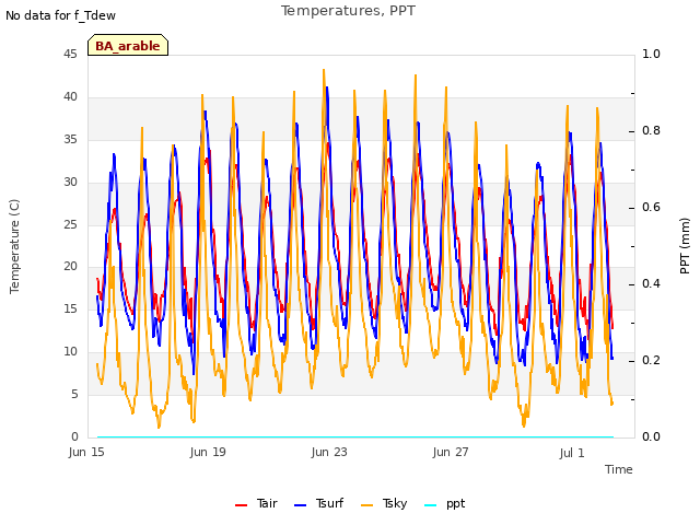 Explore the graph:Temperatures, PPT in a new window