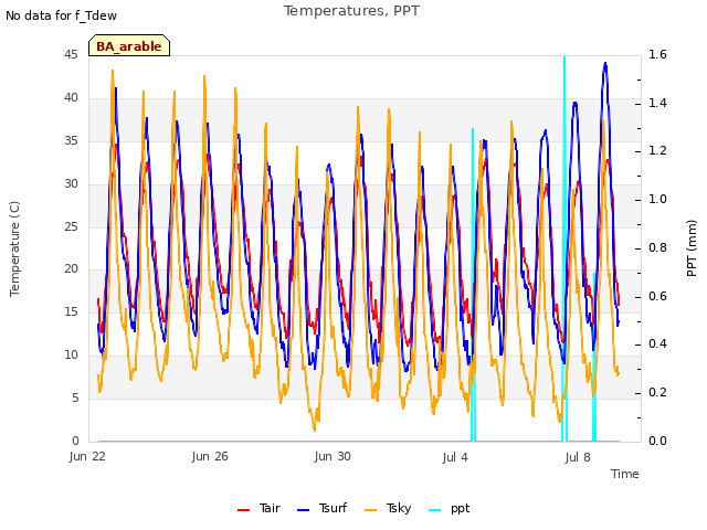 Explore the graph:Temperatures, PPT in a new window