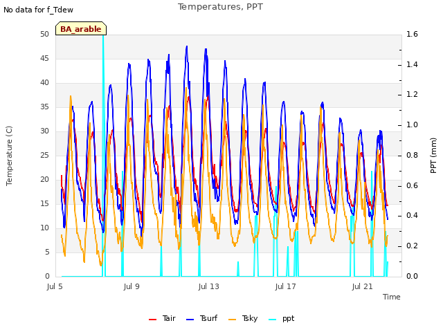 Explore the graph:Temperatures, PPT in a new window