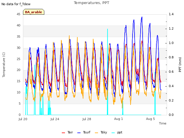 Explore the graph:Temperatures, PPT in a new window