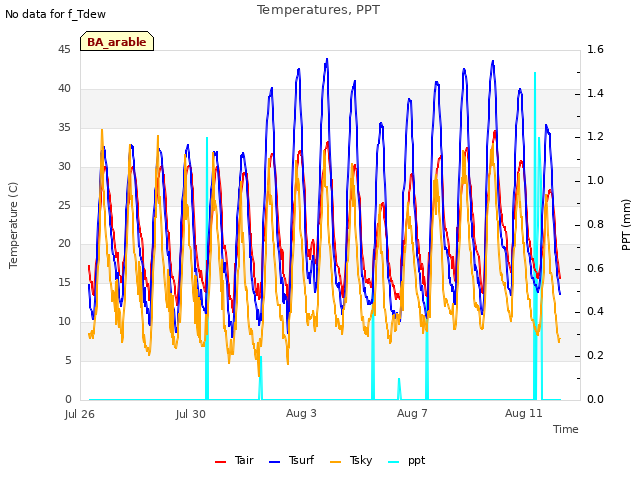 Explore the graph:Temperatures, PPT in a new window