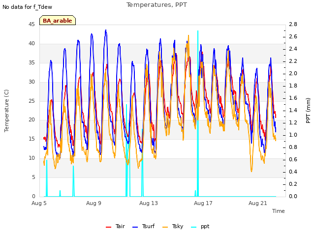 Explore the graph:Temperatures, PPT in a new window