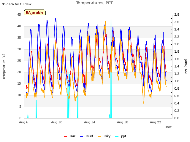 Explore the graph:Temperatures, PPT in a new window