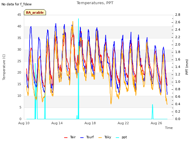 Explore the graph:Temperatures, PPT in a new window