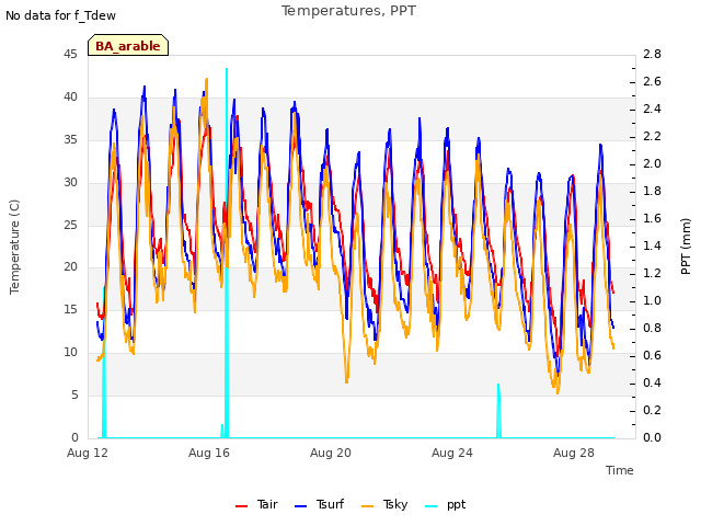 Explore the graph:Temperatures, PPT in a new window