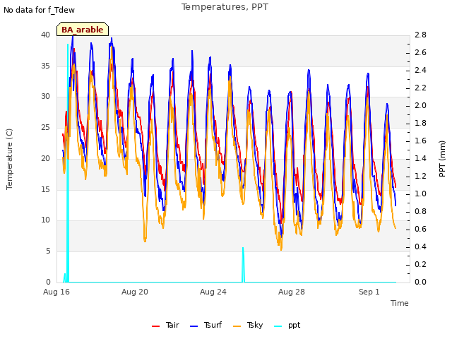 Explore the graph:Temperatures, PPT in a new window