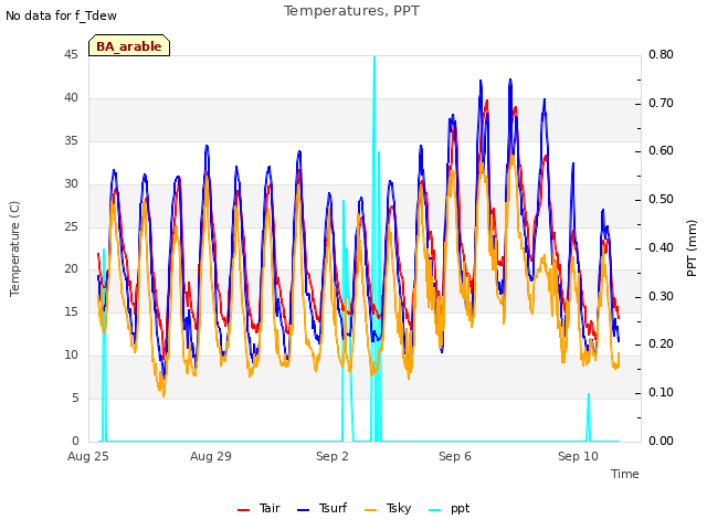 Explore the graph:Temperatures, PPT in a new window