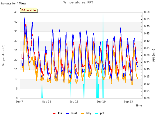 Explore the graph:Temperatures, PPT in a new window