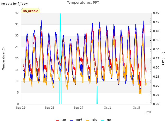 Explore the graph:Temperatures, PPT in a new window