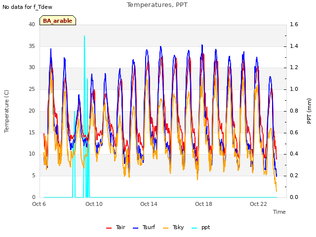 Explore the graph:Temperatures, PPT in a new window