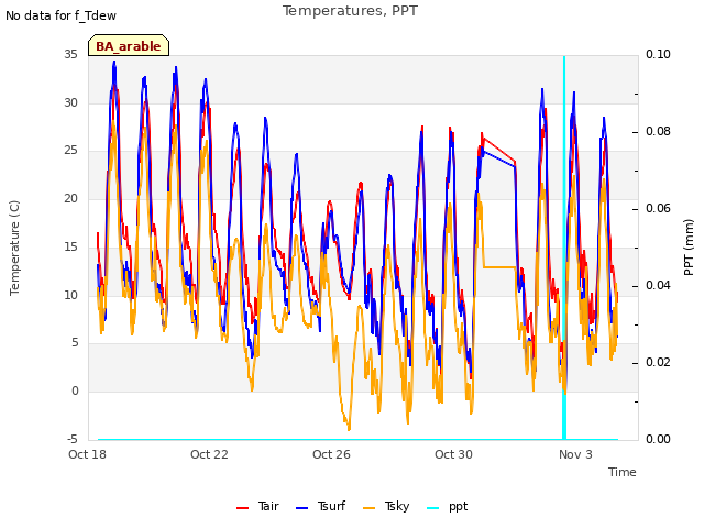 Explore the graph:Temperatures, PPT in a new window