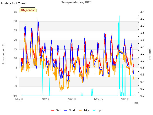 Explore the graph:Temperatures, PPT in a new window