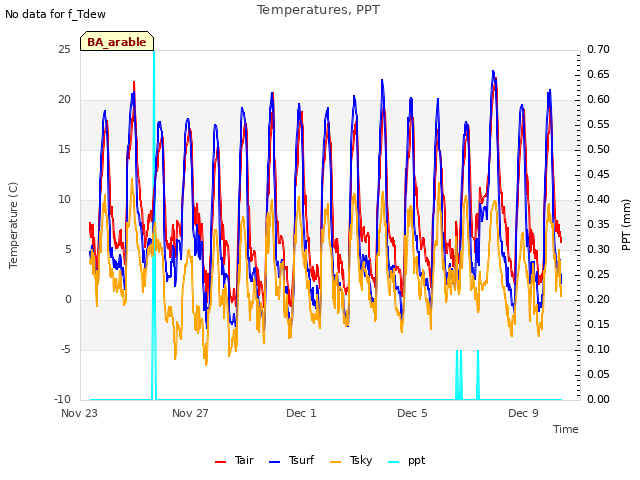 Explore the graph:Temperatures, PPT in a new window