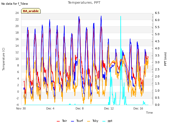 Explore the graph:Temperatures, PPT in a new window