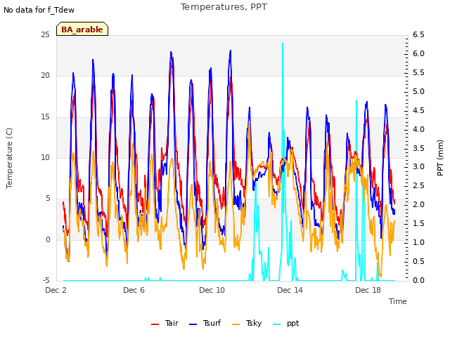 Explore the graph:Temperatures, PPT in a new window