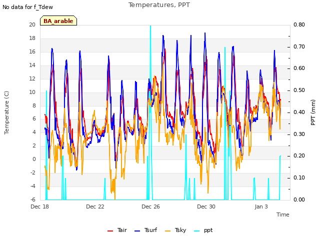 Explore the graph:Temperatures, PPT in a new window