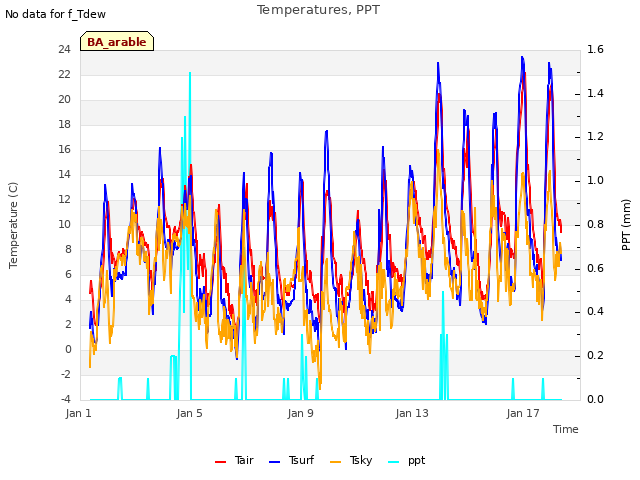 Explore the graph:Temperatures, PPT in a new window