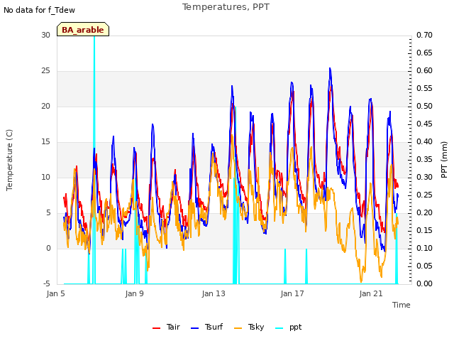 Explore the graph:Temperatures, PPT in a new window