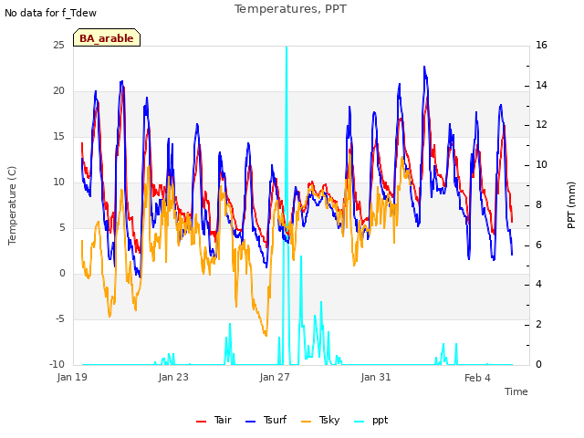 Explore the graph:Temperatures, PPT in a new window