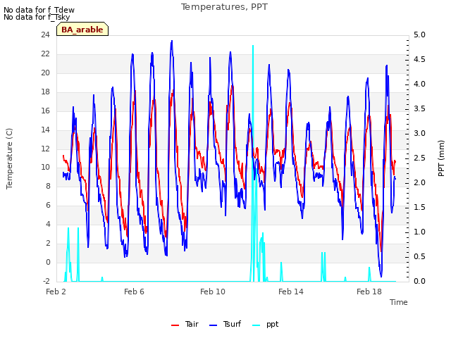 Explore the graph:Temperatures, PPT in a new window