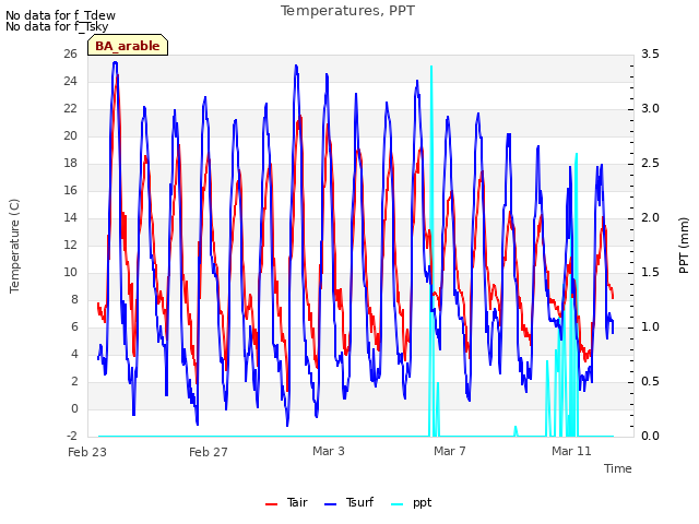 Explore the graph:Temperatures, PPT in a new window