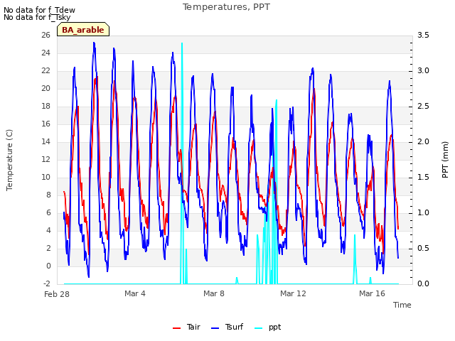 Explore the graph:Temperatures, PPT in a new window