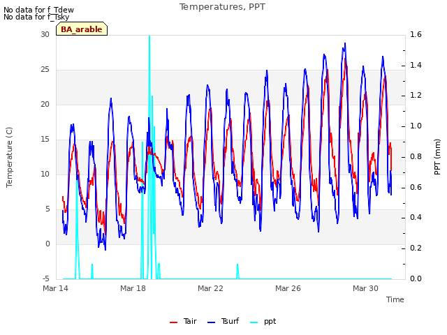 Explore the graph:Temperatures, PPT in a new window