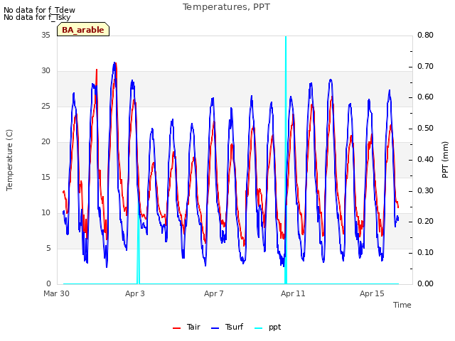 Explore the graph:Temperatures, PPT in a new window