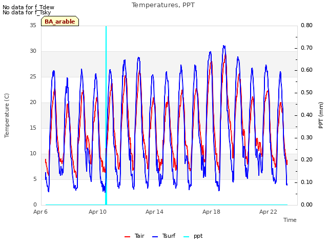 Explore the graph:Temperatures, PPT in a new window