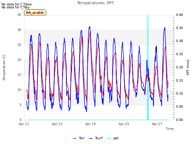 Explore the graph:Temperatures, PPT in a new window