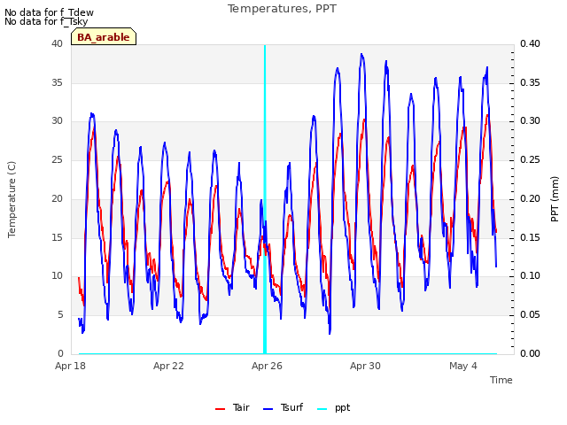 Explore the graph:Temperatures, PPT in a new window