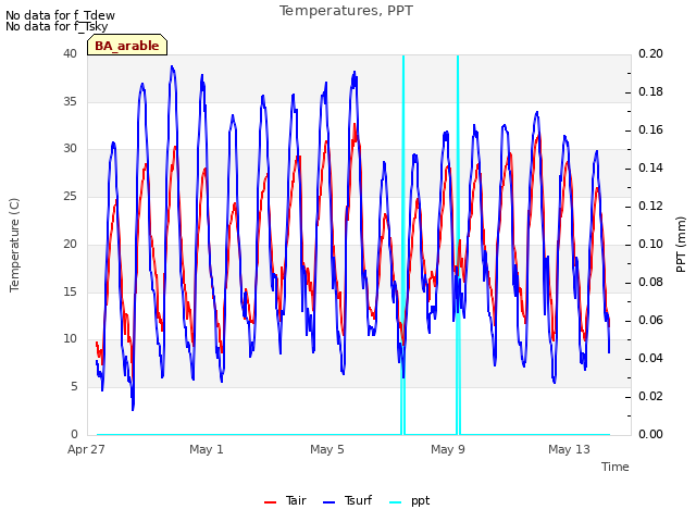 Explore the graph:Temperatures, PPT in a new window