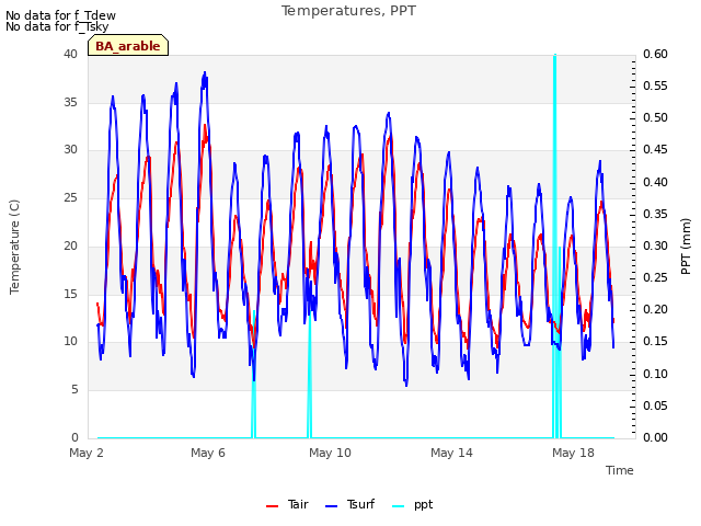 Explore the graph:Temperatures, PPT in a new window