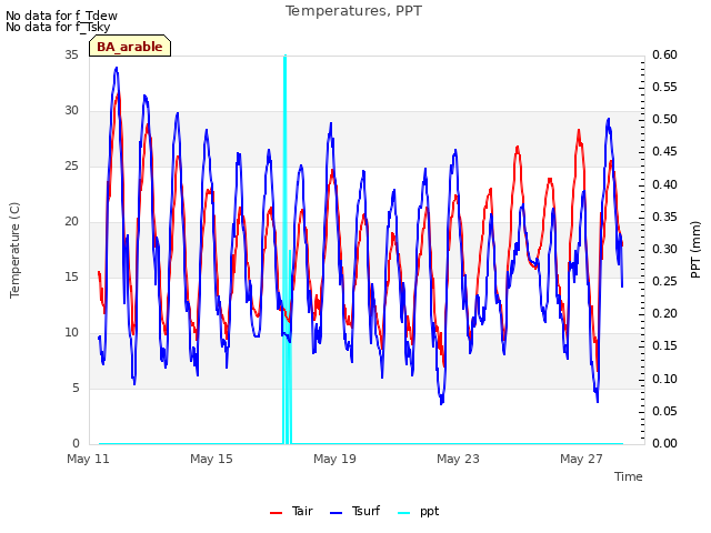 Explore the graph:Temperatures, PPT in a new window