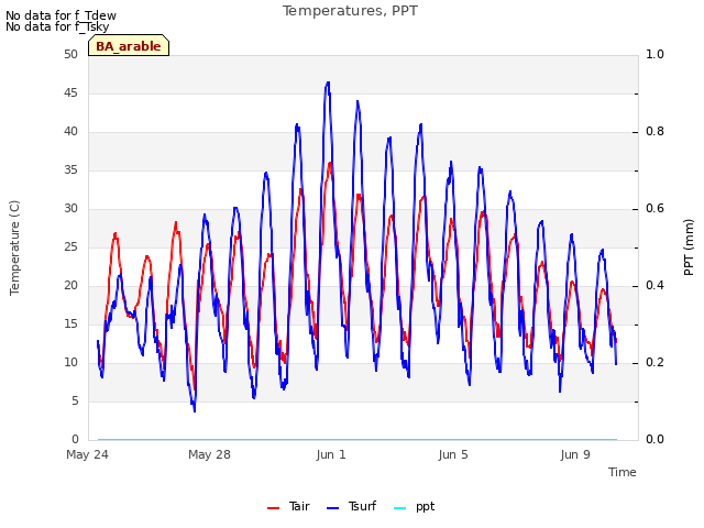 Explore the graph:Temperatures, PPT in a new window