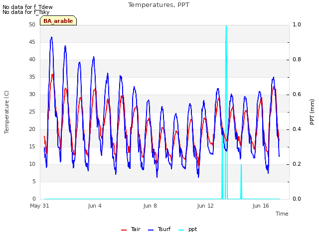 Explore the graph:Temperatures, PPT in a new window