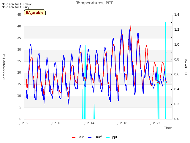 Explore the graph:Temperatures, PPT in a new window