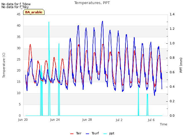 Explore the graph:Temperatures, PPT in a new window