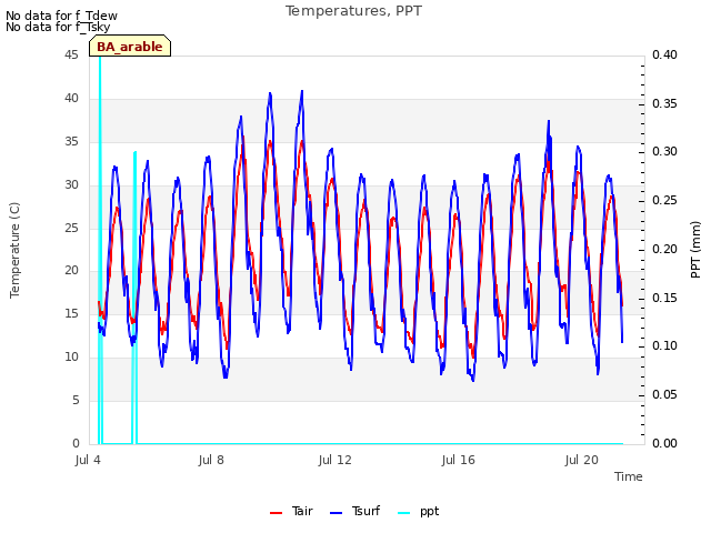 Explore the graph:Temperatures, PPT in a new window