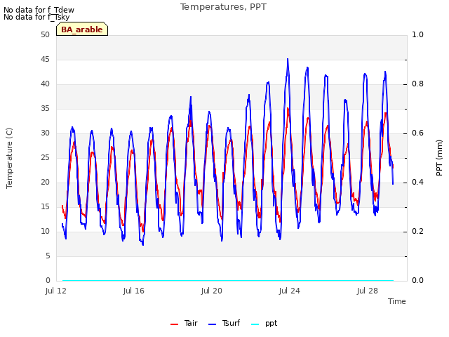 Explore the graph:Temperatures, PPT in a new window