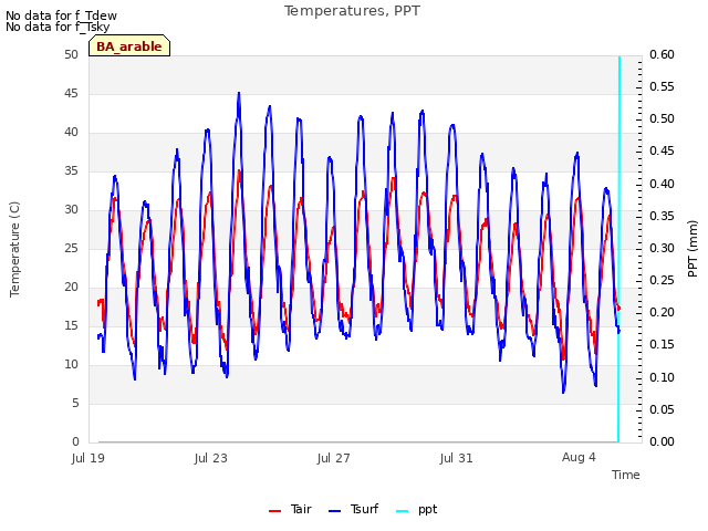 Explore the graph:Temperatures, PPT in a new window