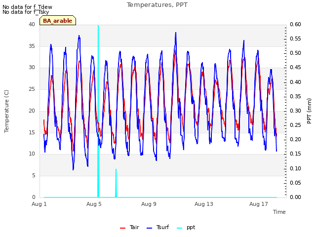 Explore the graph:Temperatures, PPT in a new window