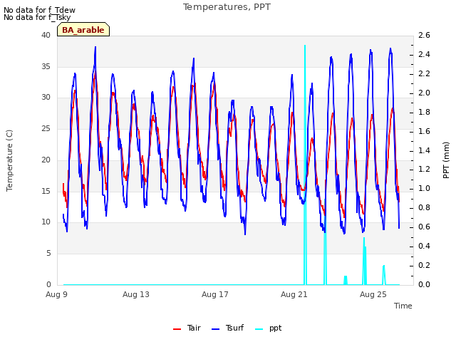 Explore the graph:Temperatures, PPT in a new window